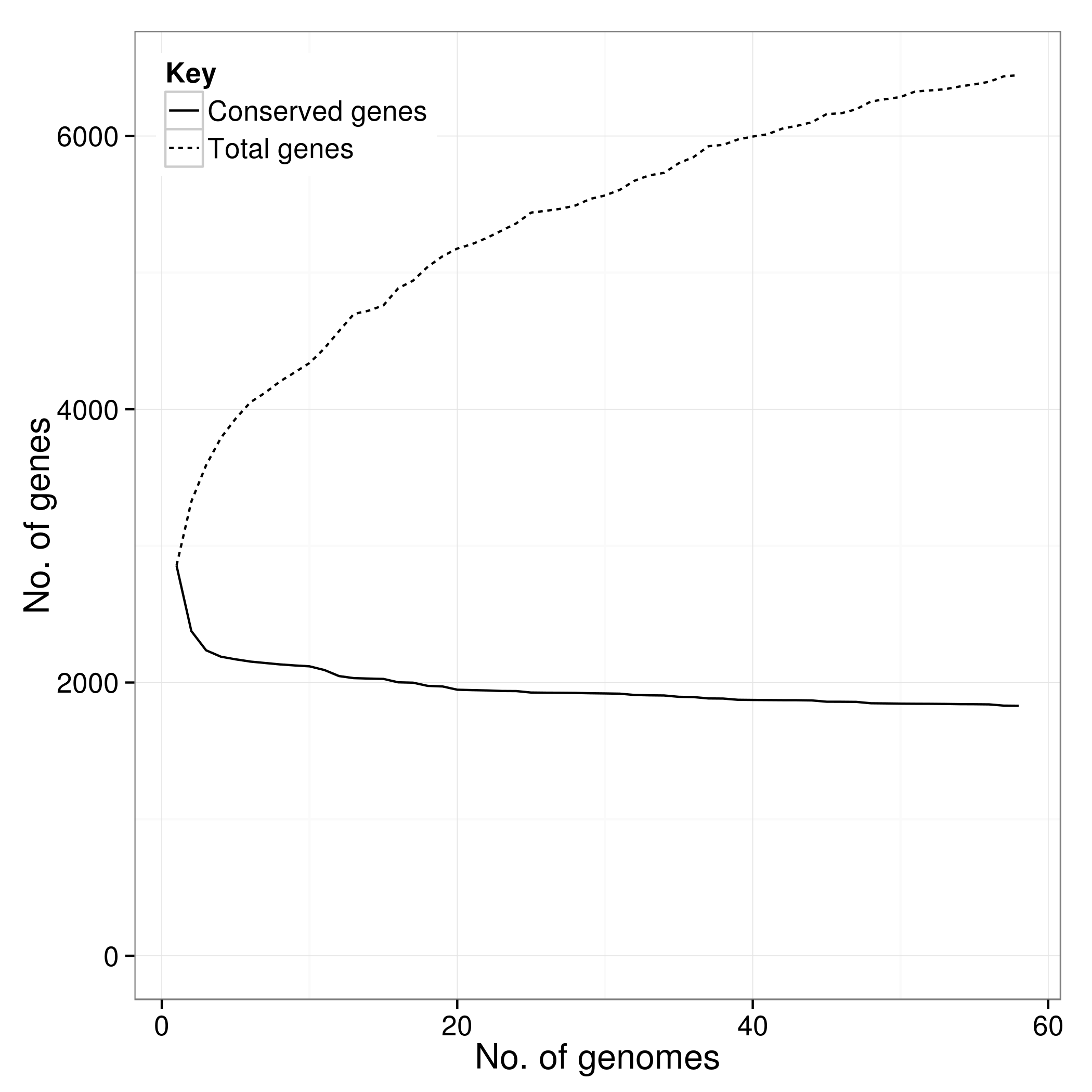 Total Conserved Genes