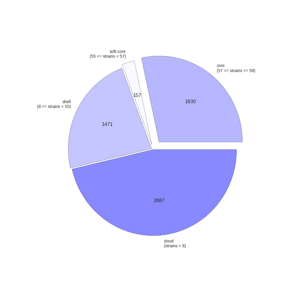 Pan Genome Pie